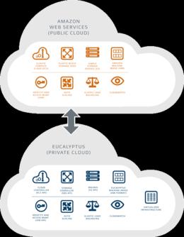 3.5 Συμβατότητα Eucalyptus me Amazon API Κύρια Χαρακτηριστικά : Ρόλοι (Ανάθεση και διαχείριση δικαιωμάτων) Hypervisor Agnostic Clustering and zoning Ευέλικτη διαχείριση δικτύου, ομάδες ασφαλείας και