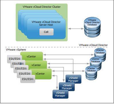 3.7 Αρχιτεκτονική του VMWare vcloud Director Η εικόνα παραπάνω, μας παρουσιάζει την αρχιτεκτονική του vcloud Director. Πιο συγκεκριμένα απεικονίζει ένα cluster.