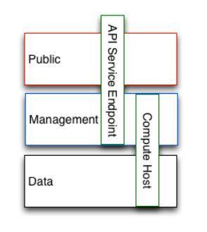 3.9 Γεφύρωση Domains Η εικόνα παραπάνω δείχνει έναν υπολογιστικό κόμβο ο οποίος γεφυρώνει το data και το management domain, ως εκ τούτου ο κόμβος θα πρέπει να ρυθμιστεί ώστε να ανταποκρίνεται στις