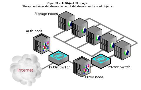 Συνεχίζοντας με την ασφάλεια που παρέχει το Openstack, μια άλλη πτυχή αυτής είναι η ασφάλεια των αντικειμένων αποθήκευσης (Object Storage) και η υπηρεσία που είναι υπεύθυνη για αυτόν τον σκοπό(swift).