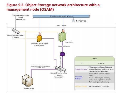 3.15 Αρχιτεκτονική Αποθήκευσης Αντικειμένων με κόμβο Διαχείρισης Object Storage Architecture Management (OSAM) Υπάρχουν συγκεκριμένες υπηρεσίες αποθήκευσης που εμπεριέχονται στο Object Storage.