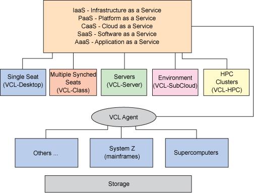 4.1 Οι Υπηρεσίες του νέφους VCL Όσον αφορά το IaaS το VCL προσφέρει μια διαφορετική υποδομή σε έναν τόπο. Παρέχει μια πλατφόρμα εικονικού περιβάλλοντος σε πανεπιστημιακά ιδρύματα.