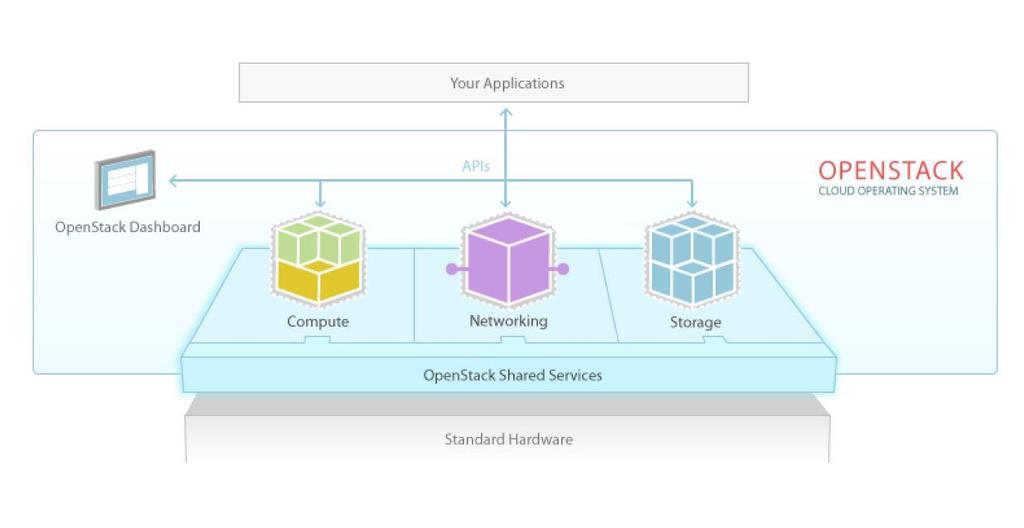 Αυτή η διάρθρωση έχει ως αποτέλεσμα να απλοποιεί πάρα πολύ το περιβάλλον Openstack ως προς την ανάπτυξη, την αναβάθμιση και την συντήρηση του.