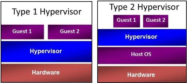 software, middleware ή hardware κομμάτι ενός υπολογιστικού συστήματος, το οποίο δημιουργεί και φιλοξενεί εικονικές μηχανές(virtual Machines).