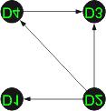 Συμπύκνωση D* ενος γραφου D Συμπύκνωση (condensation): γράφος D* με κορυφές που αντιστοιχούν μια προς μια στις ισχυρά συνδεδεμένες συνιστώσες και ιδιες επιγραφες με αυτες.