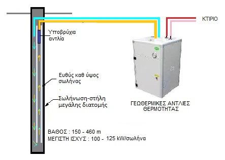 γεωεναλλάκτες- κλειστά συστήματα- κατακόρυφη στήλη νερού σε γεώτρηση κατακόρυφη στήλη νερού(κλειστή) μεγάλης διατομής με δεύτερη σωλήνωση εντός στην