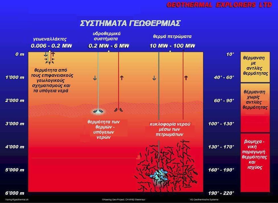 γεωθερμία- ορισμοί γεωθερμία είναι«είναι η θερμότητα που είναι αποθηκευμένη κάτω από την επιφάνεια της γης» ( Οδηγία 2009/28/EC Promotion of Renewable Energy Sources)