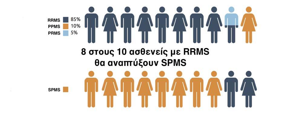 το χαµηλότερο, 22 ανά 100,000 στην Αλβανία. Στην Ελλάδα ο επιπολασµός της νόσου είναι από τους υψηλότερους της Ευρώπης µεταξύ 60 100 περιπτώσεις ΠΣ ανά 100,000 πληθυσµού.