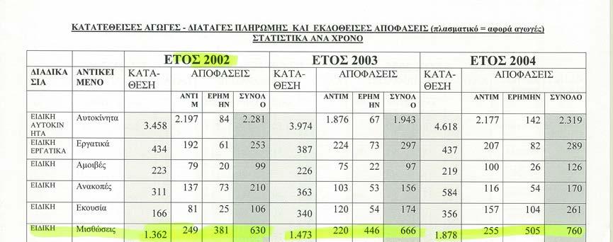 -Νομολογιακή Προσέγγιση Πρωτοδικείου Θεσσαλονίκης αναφορικά με το θέμα των αναπροσαρμογών των μισθωμάτων.