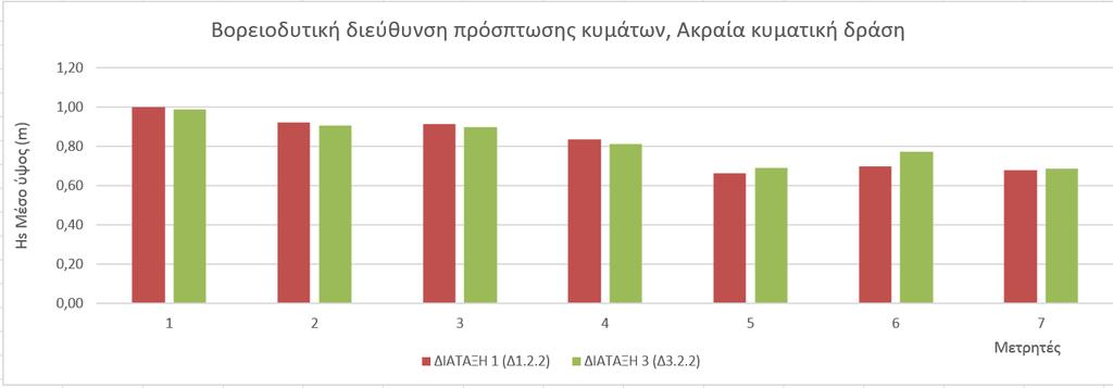 Εικόνα 40: Τιμή Λόγου Η/Η 1 για Ηs=6,25m και διεύθυνση πρόσπτωσης 300 Εικόνα 41: : Διάγραμμα Η/Η 1 για Η s=6,25m και διεύθυνση πρόσπτωσης 300 Στους μετρητές Μ2, M5, Μ6 και Μ7