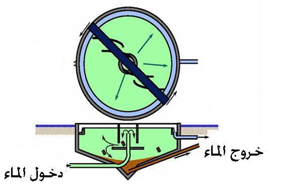 أما أحواض الترسيب الشاقولية الجريان فان الدخول الحوض يتم من عبر أنبوب منتصف الحوض ( اسطوانة الدخول المركزية( ومنيا تتجو المياه نحو األسفل وبعد خروجيا من اسطوانة الدخول محيط الحوض حيث تخرج المياه عبر