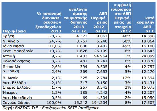 Πίνακας 1 Η συμβολή του τουρισμού στην ελληνική οικονομία το 2014 - συνοπτική απεικόνιση βασικών μεγεθών Στην Κρήτη επίσης εντοπίζεται το μεγαλύτερο ποσοστό ξενοδοχειακών κλινών σε ολόκληρη τη χώρα.