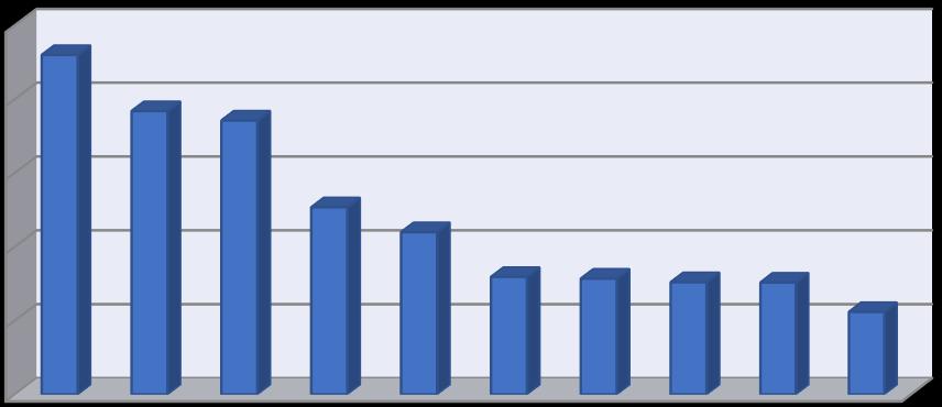 100.000 80.000 60.000 40.000 20.000 0 Αριθμός ασφαλίστρων Διάγραμμα 1.1. Αριθμός ασφαλίστρων ανά