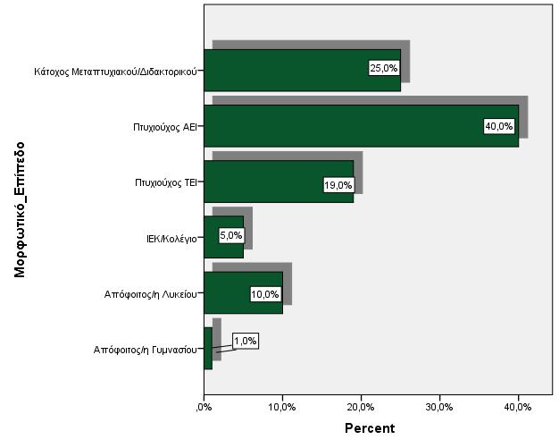 Διάγραμμα 4.4 Ποσοστιαία Κατανομή του δείγματος σύμφωνα με το Μορφωτικό Επίπεδο 4.2 Μονομεταβλητή Ανάλυση του ημερήσιου χρόνου διαδικτυακής ενημέρωσης Πίνακας 4.