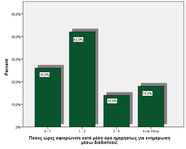 Ιδιαίτερο ενδιαφέρον παρουσιάζουν τα αποτελέσματα σχετικά με τα οποία καταγράφεται η ημερήσιος χρόνος που αφιερώνει το εξεταζόμενο δείγμα στην ενημέρωσή του μέσω διαδικτύου.