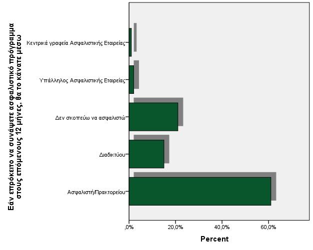 Διάγραμμα 4.9 Τύπος διαμεσολαβητή στους επόμενους 12 μήνες (μελλοντική κατάσταση) 4.3.