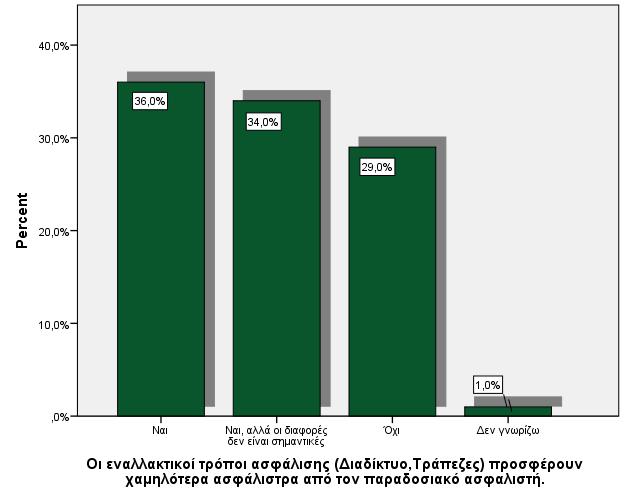 Διάγραμμα 4.11 Οι εναλλακτικοί τρόποι ασφάλισης προσφέρουν χαμηλότερα ασφάλιστρα από τον παραδοσιακό ασφαλιστή.