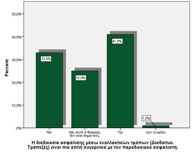 Διάγραμμα 4.12 Η διαδικασία ασφάλισης μέσω εναλλακτικών τρόπων είναι πιο απλή συγκριτικά με τον παραδοσιακό ασφαλιστή. 4.4 Διμεταβλητή Ανάλυσης Συσχέτισης Μέσω της διμεταβλητής ανάλυσης συσχέτισης διερευνώνται οι αλληλεξαρτώμενες σχέσεις που προκύπτουν μεταξύ δύο ή και περισσότερων εξεταζόμενων μεταβλητών.