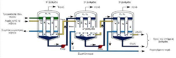 Σχήμα 2.1: Σχηματικό διάγραμμα της αφαλάτωσης με απόσταξη πολλαπλής φάσης (Eltawil et al., 2009) 2.2.2 Εξάτμιση πολλαπλής επίδρασης (Multiple Effect Distillation - MED) Η πρώτη μονάδα αφαλάτωσης εξάτμισης πολλαπλής επίδρασης κατασκευάστηκε το 1960.