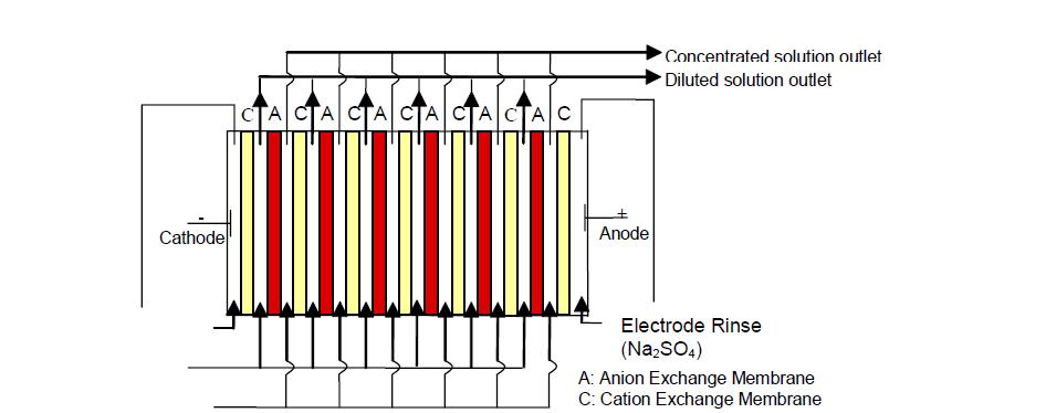 1 Αντίστροφη Ηλεκτροδιάλυση (Reverse Electrodialysis - EDR) Στην αντίστροφη ηλεκτροδιάλυση, η πολικότητα των ηλεκτροδίων μεταβάλλεται περιοδικά.