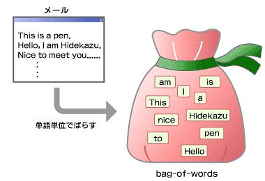 روش کیسه لغات )Bag of Words( نمایش یک متن )جمله یا سند( تنها بر اساس کلمات آن عدم توجه به ترتیب کلمات و گرامر در بازیابی اطالعات