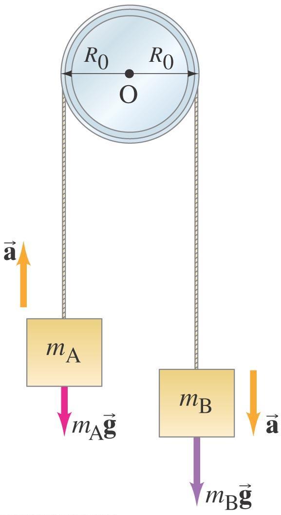 Η μηχανή του Atwood Όπως έχουμε ξαναδεί η μηχανή του n Atwood αποτελείται από δύο μάζες, m A και m B, που συνδέονται μέσω τροχαλίας με ένα ιμάντα αμελητέας μάζας.