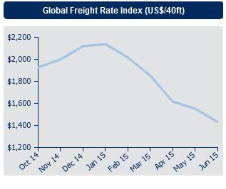 Γράφημα 44 Global Freight Index ($/FEU) Πηγή: Drewry 2015. 5.1.3.6.