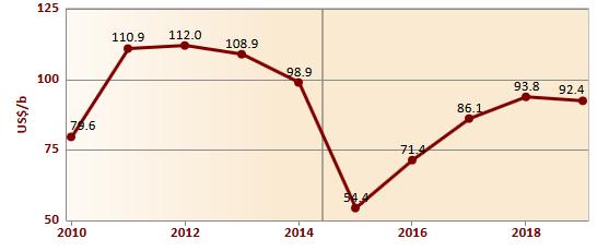 Brent Crude εξάγεται κυρίως από την Βόρεια Θάλασσα.
