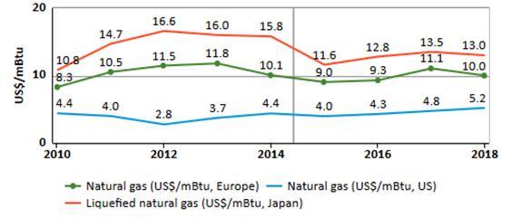 θα αυξηθεί κατά 38-63%.