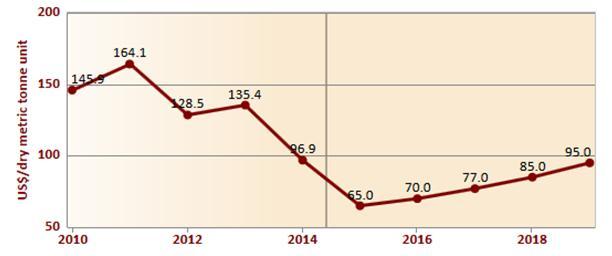 ανοδική πορεία στις τιμές αγγίζοντας το 45% σε αύξηση μέχρι το 2020 από τις σημερινές τιμές (Γράφημα 13). Γράφημα 13 Διακύμανση Τιμών Σιδηρομεταλλεύματος (σε δολ.