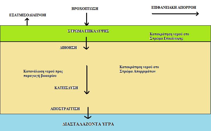 1.3 Διασταλάζοντα υγρά 1.3.1 Ορισμός Ως διασταλάζοντα υγρά (landfill leachate) αναφέρονται όλα εκείνα τα υγρά που συλλέγονται στον πυθμένα μιας χωματερής και είναι αποτέλεσμα της εισόδου βρόχινου
