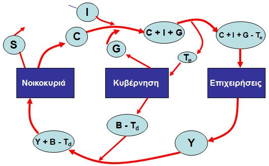 Η κυβέρνηση στην κυκλική ροή C κατανάλωση I Επένδυση G κυβ.