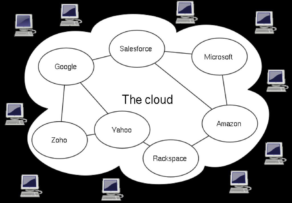 Τι είναι το Cloud computing Cloud Computing είναι Υπολογιστές Πλέγµατος αλλά εφοδιασµένοι µε Λογισµικό τέτοιο ώστε
