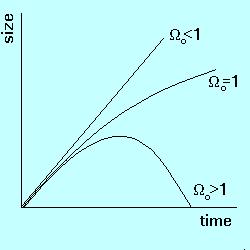 Σχήμα 9: Η εξάρτηση του συντελεστή κλίμακας από τον χρόνο στην περίπτωση του ανοιχτού, επίπεδου και κλειστού σύμπαντος.