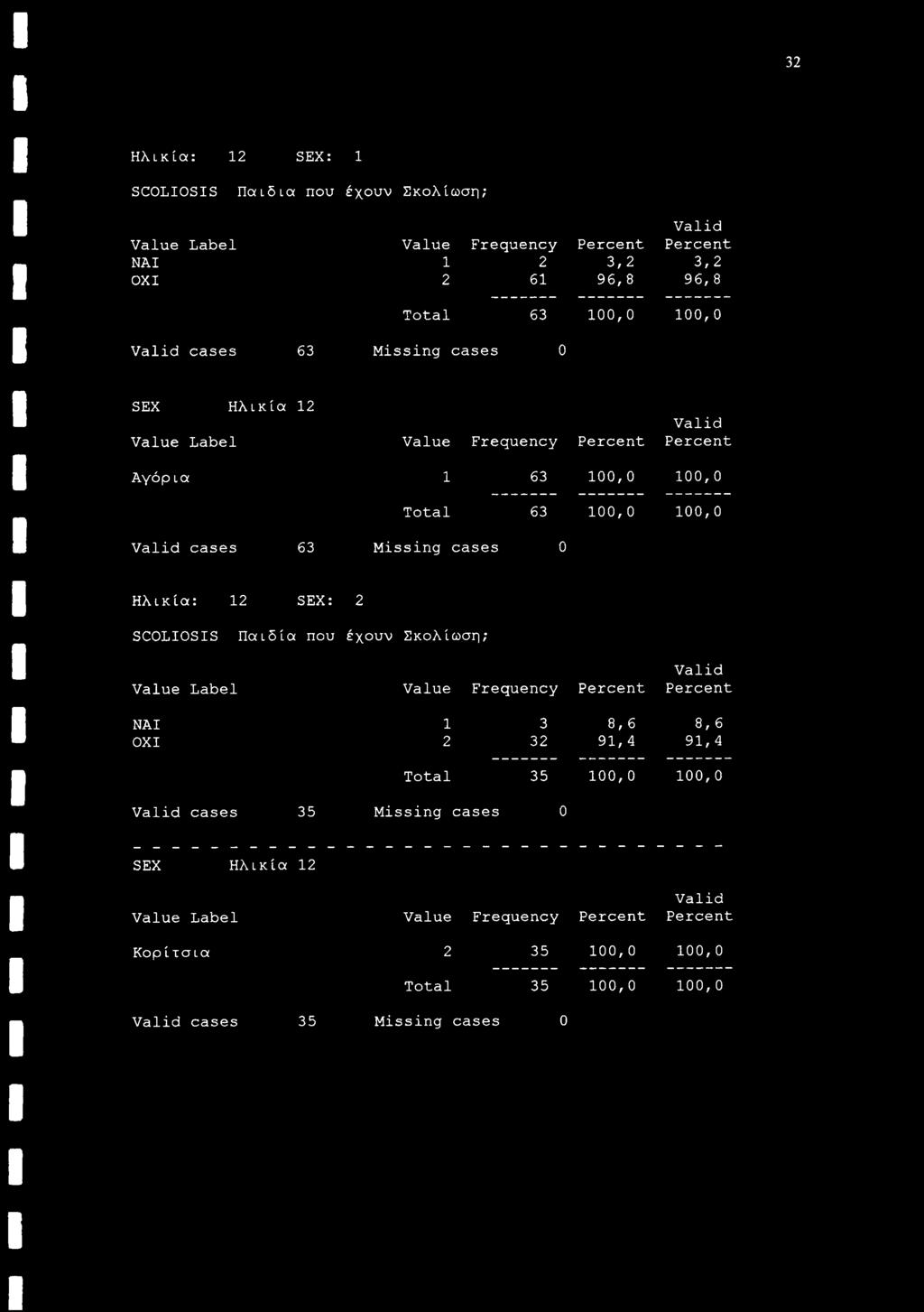 0 Ηλικία: 12 SEX: 2 SCOLIOSIS Παιδία: που έχουν Σκολίωση; Valid Value Label Value Frequency Percent Percent NAI 1 3 8,6 8,6 OX I 2 32 91, 4 91, 4 Total 35 100, 0 100, 0