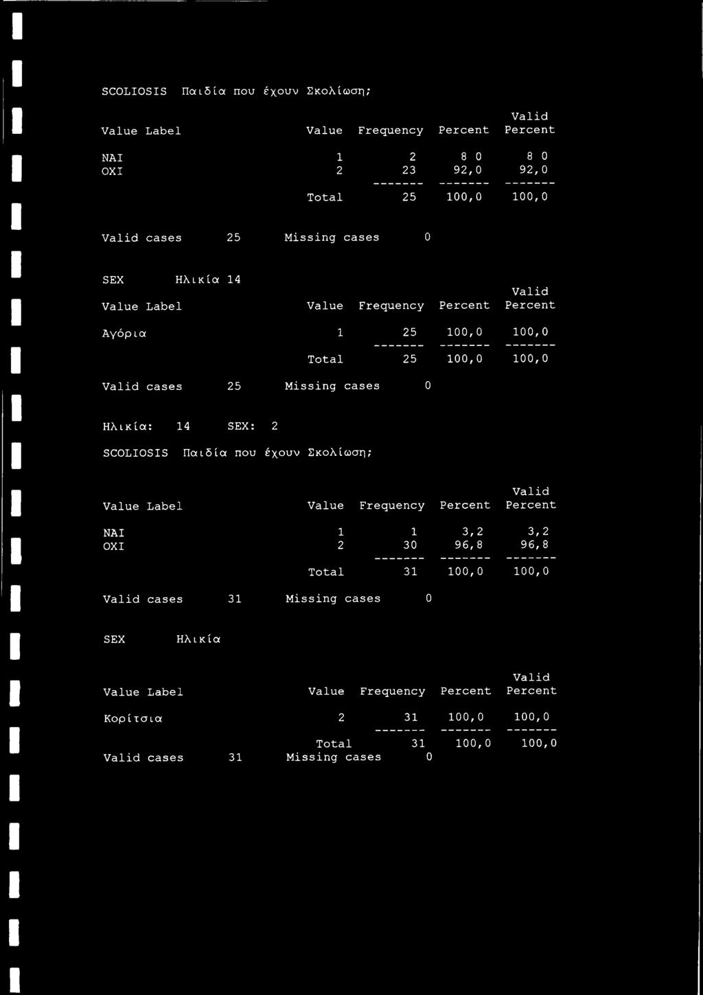 Ηλικία: 14 SEX: 2 SCOLIOSIS Παιδία που έχουν Σκολίωση; Valid Value Label Value Frequency Percent Percent NAI 1 1 3,2 3,2 OX I 2 30 96, 8 96, 8 Total 31 100,0