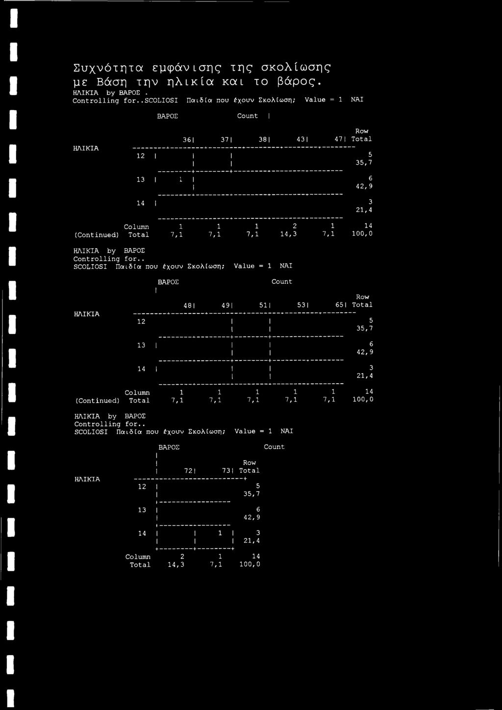 ΗΛΙΚΙΑ by ΒΑΡΟΣ Controlling for.