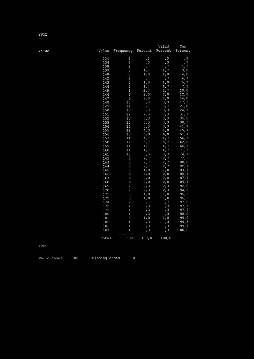 4,0 45,7 156 18 6, 0 6, 0 51,7 157 14 4,7 4,7 56,3 158 17 5,7 5,7 62,0 159 14 4,7 4,7 66, 7 160 14 4,7 4,7 71,3 161 10 3,3 3,3 74,7 162 8 2,7 2,7 77,3 163 8 2,7 2,7 80, 0 164 8 2,7 2,7 82,7 165 3 1,0