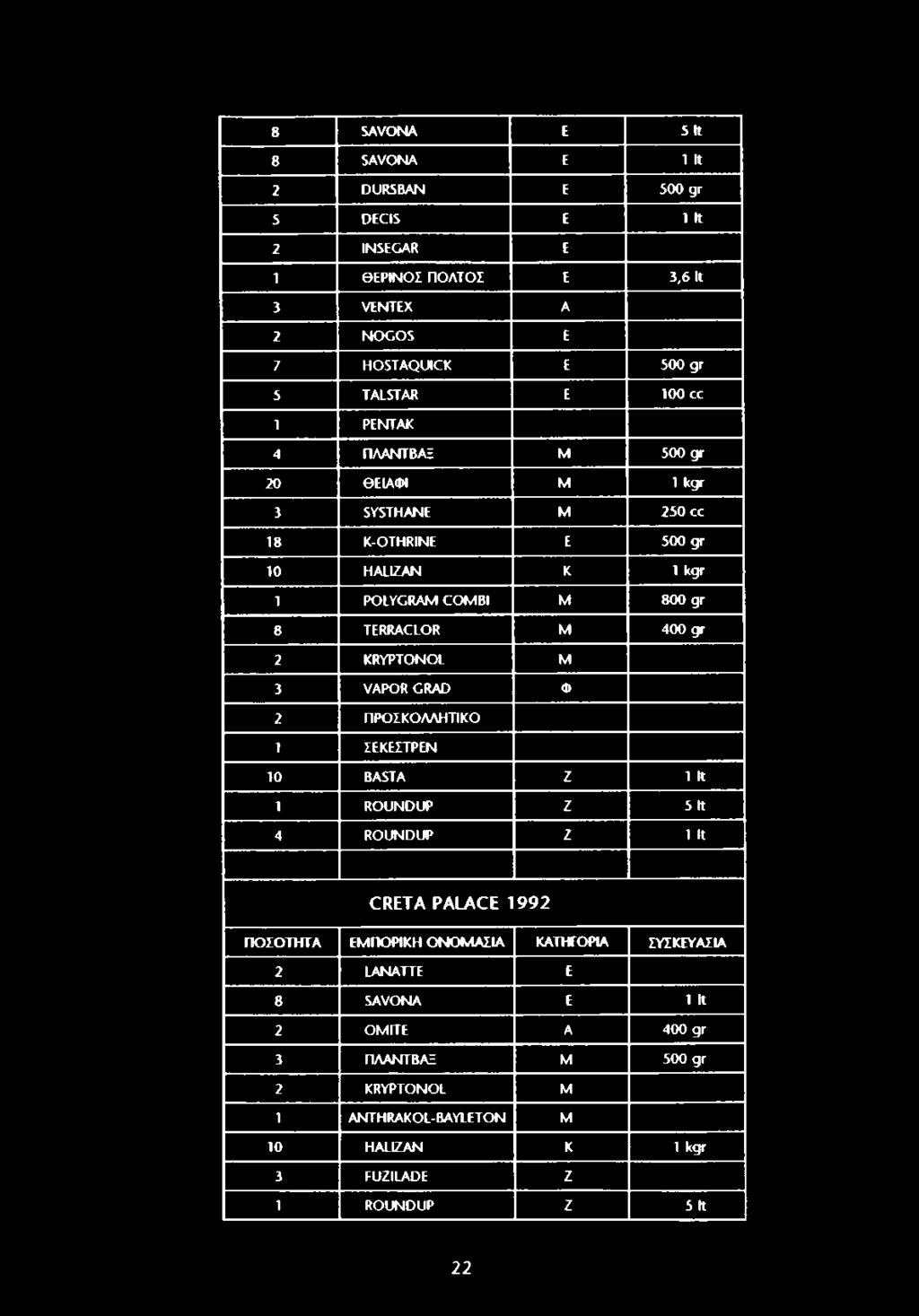 KRYPTONOL M 3 VAPOR GRAD Φ 2 ΠΡΟΣΚΟΛΛΗΤ1ΚΟ 1 ΣΕΚΕΣΤΡΕΝ 10 BASTA Z 1 It 1 ROUNDUP Z 5 It 4 ROUNDUP Z 1 It CRETA PALACE 1992 ΠΟΣΟΤΗΤΑ ΕΜΠΟΡΙΚΗ Ο Ν Ο Μ ΑΣΙΑ ΚΑΤΗΓΟΡΙΑ