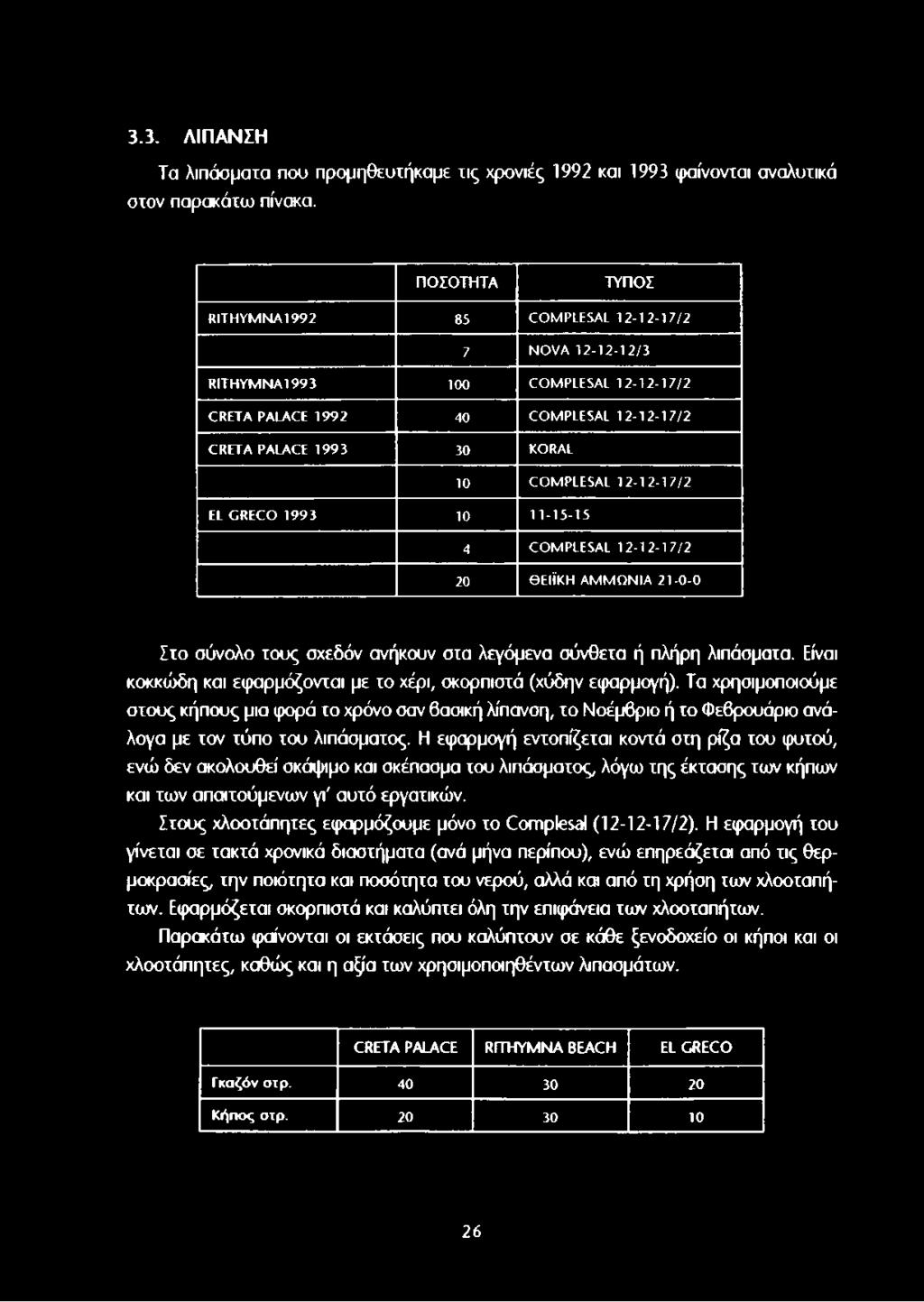 KORAL 10 COM PLESAL 12-12-17/2 EL GRECO 1993 10 11-15-15 4 COM PLESAL 12-12-17/2 20 ΘΕΙΪΚΗ A M M O N IA 21-0-0 Στο σύνολο τους σχεδόν ανήκουν στα λεγάμενα σύνθετα ή πλήρη λιπάσματα.