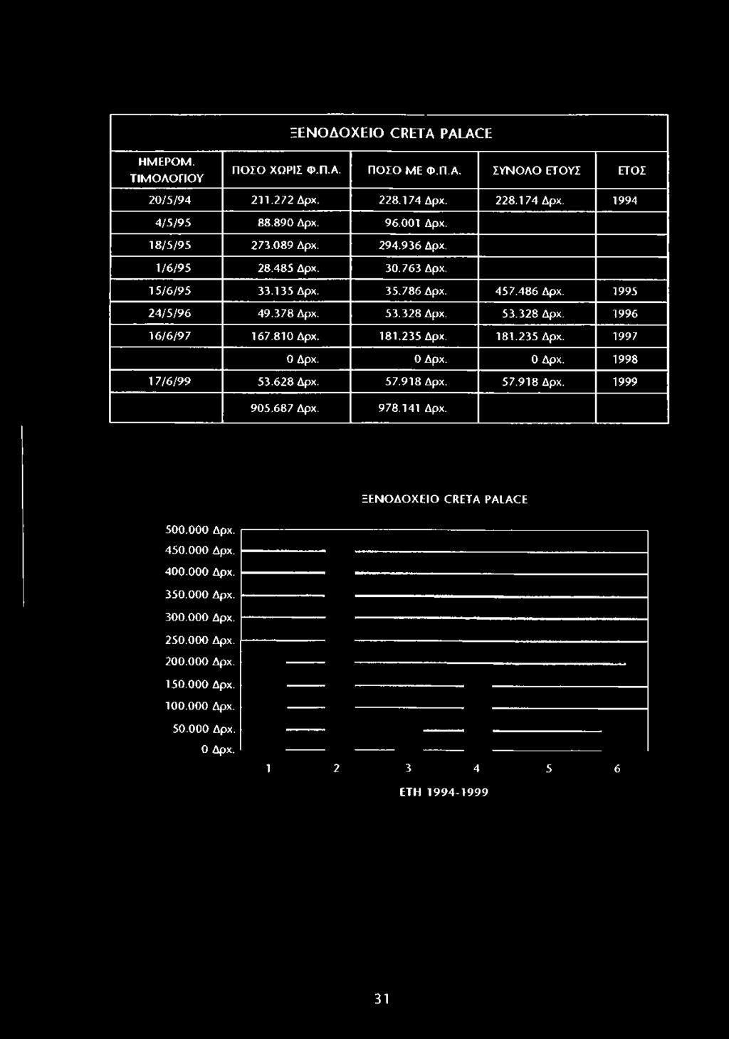 485 Δρχ. 30.763 Δρχ. 15/6/95 33.135 Δρχ. 35.786 Δρχ. 457.486 Δρχ. 1995 24/5/96 49.378 Δρχ. 53.328 Δρχ.