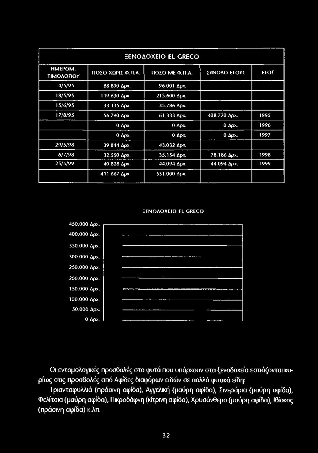 844 Δρχ. 43.032 Δρχ. 6/7/98 32.550 Δρχ. 35.154 Δρχ. 78.186 Δρχ. 1998 25/5/99 40.828 Δρχ. 44.094 Δρχ. 44.094 Δρχ. 1999 411.667 Δρχ. 531.000 Δρχ.