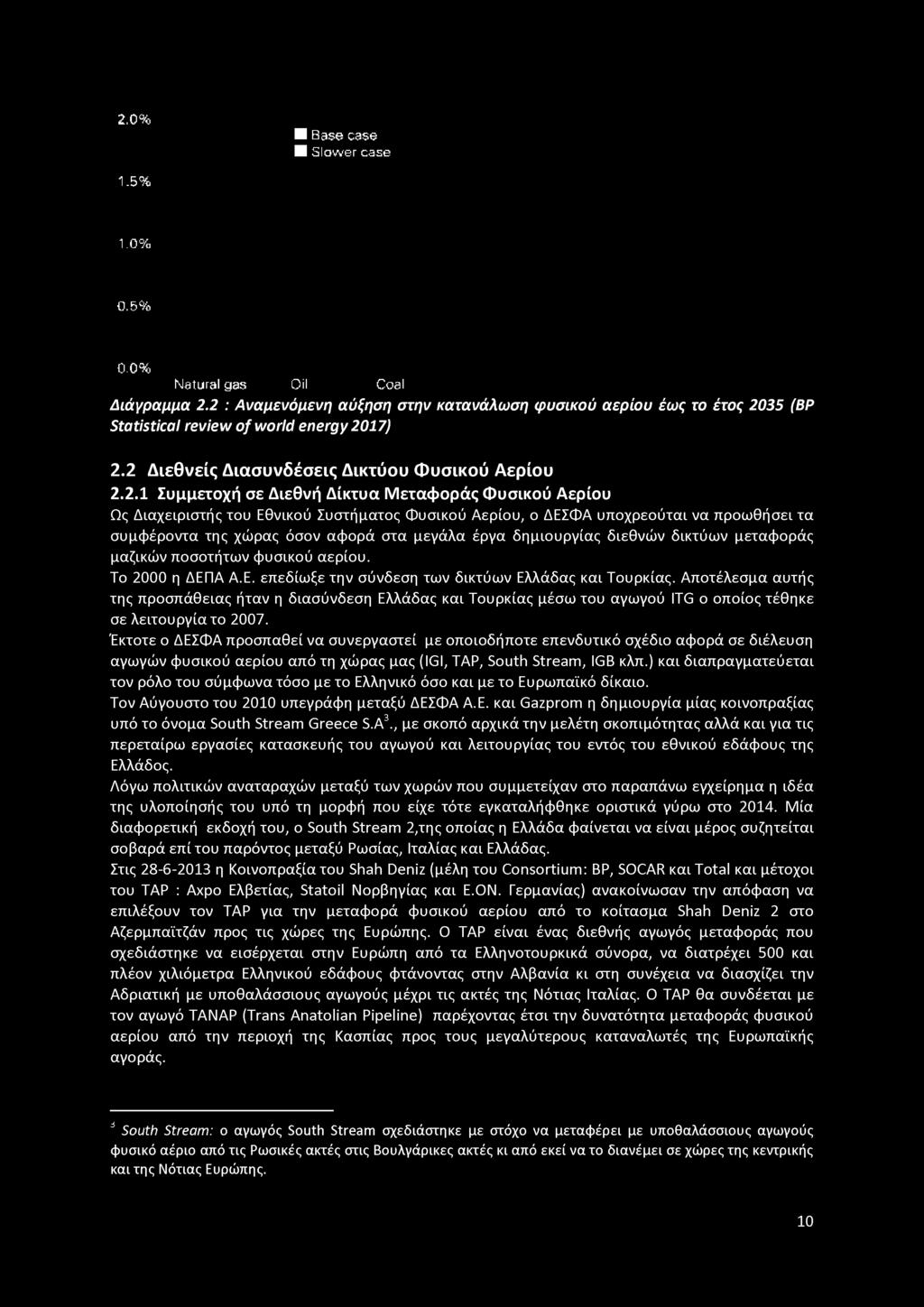 2.0% 1.5% M Base case H Slower case 1.0 % 0.5% 0.0 % Natural gas Oil Coal Διάγραμμα 2.