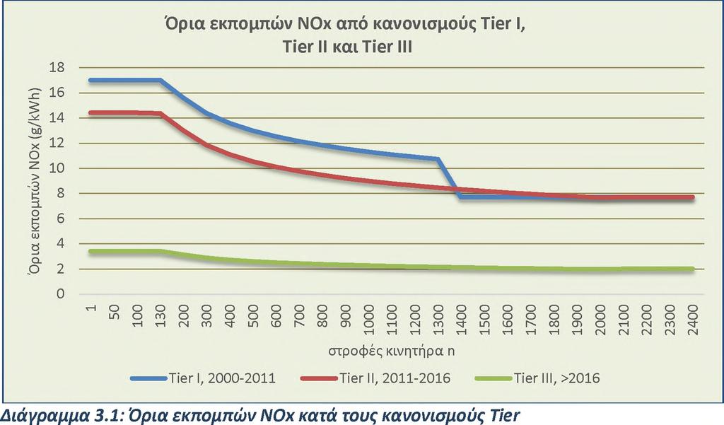 1% m/m μετά την 1-1-2015 Η ισχύς για την επιβολή ορίου 0,5% ως προς την περιεκτικότητα σε θείο των καυσίμων των πλοίων από 1-1-2020 αναβλήθηκε μέχρι το 2025 αφού τα Κράτη Μέλη αποφάσισαν ότι τα πλοία