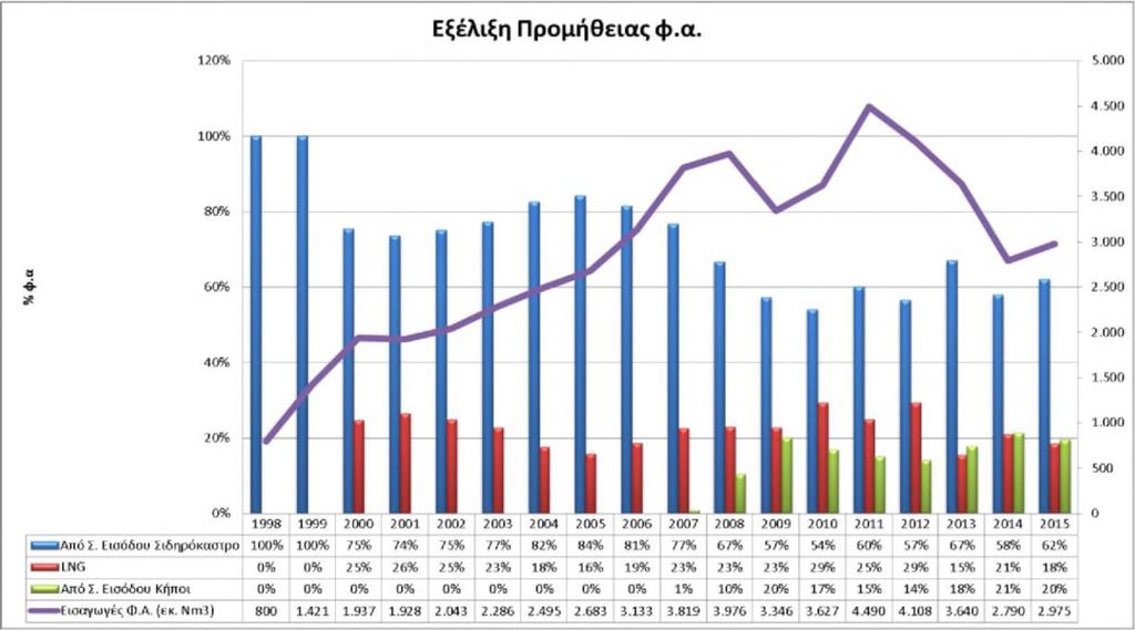 gr) Το 2015 το ποσοστό φυσικού αερίου που εισήχθη στη χώρα μας υπό τη μορφή ΥΦΑ ήταν 18% ενώ για το πρώτο