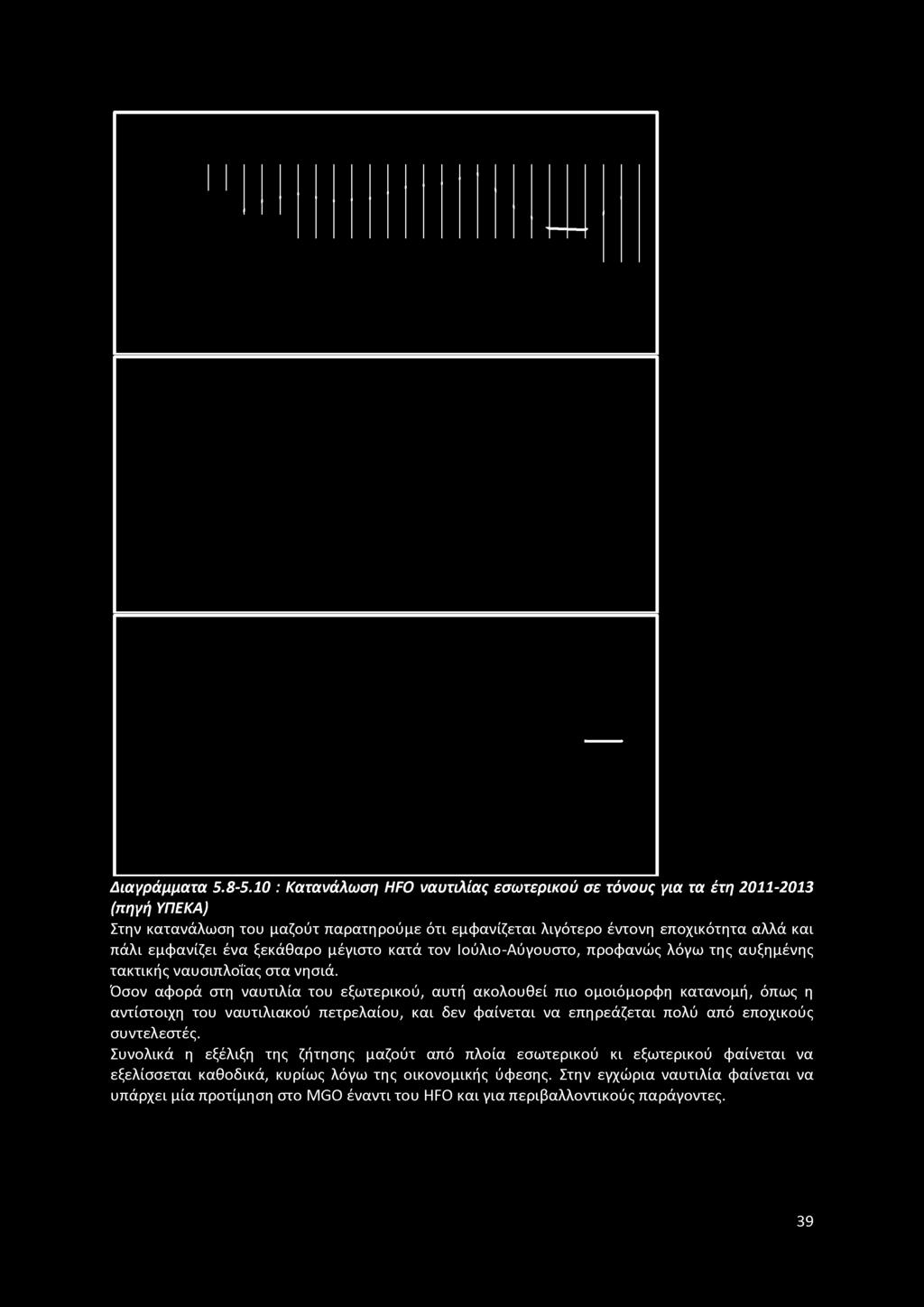 εμφανίζεται λιγότερο έντονη εποχικότητα αλλά και πάλι εμφανίζει ένα ξεκάθαρο μέγιστο κατά τον Ιούλιο-Αύγουστο, προφανώς λόγω