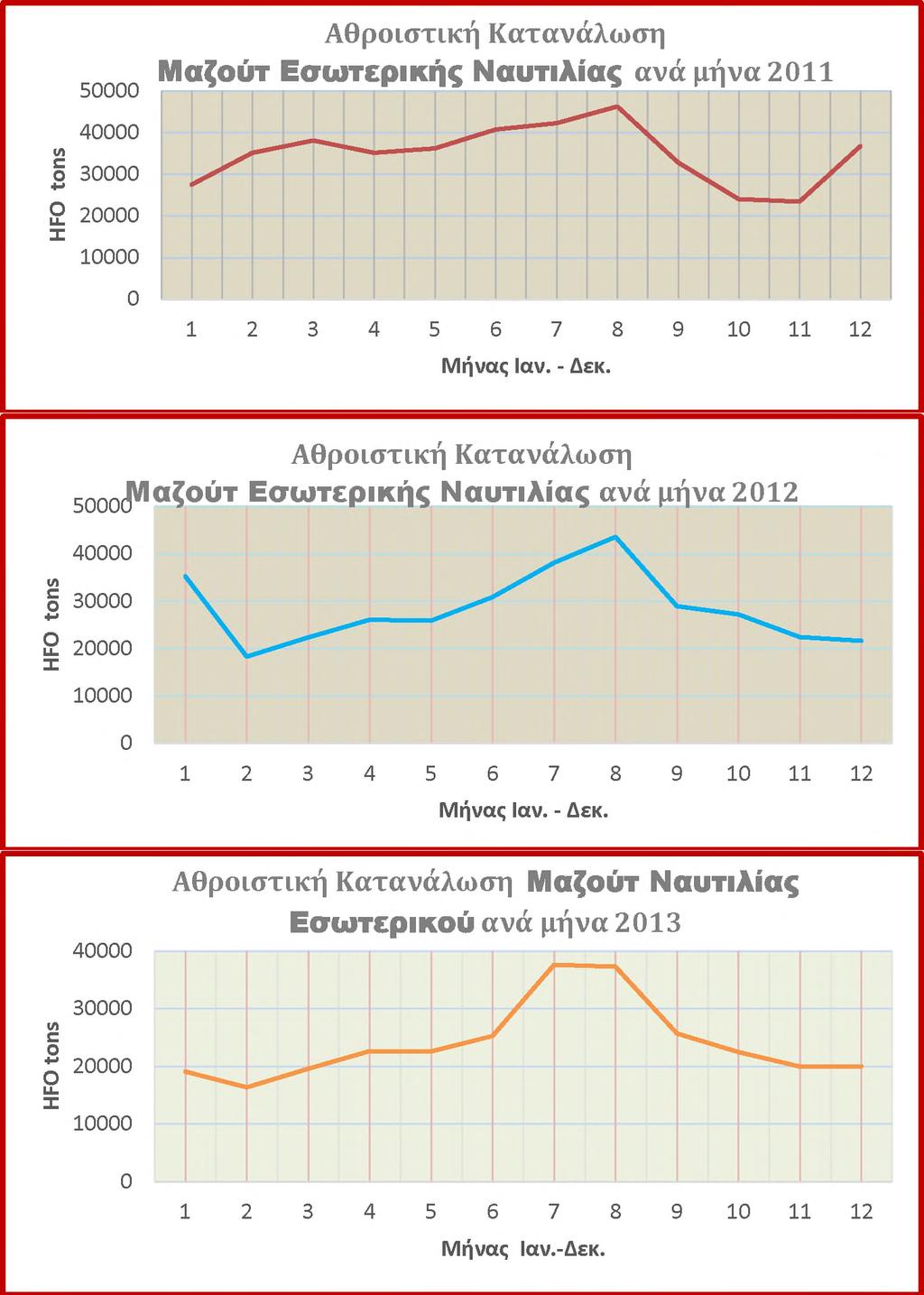 Όσον αφορά στη ναυτιλία του εξωτερικού, αυτή ακολουθεί πιο ομοιόμορφη κατανομή, όπως η αντίστοιχη του ναυτιλιακού πετρελαίου,