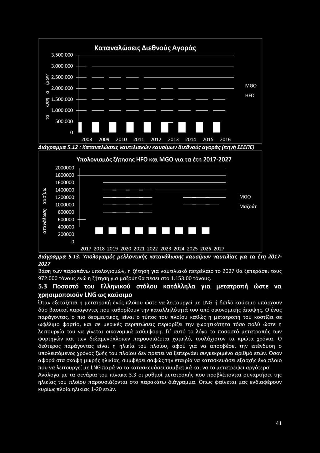 3. b a " 3 Ί ga 2000000 1800000 1600000 1400000 1200000 1000000 800000 600000 400000 200000 0 Υπολογισμός ζήτησης HFO και MGO για τα έτη 2017-2027 MGO Μαζούτ 2017 2018 2019 2020 2021 2022 2023 2024
