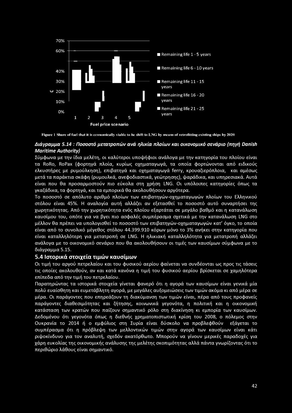 70% 60% ::i ii Ilk 30% I I 10% <-> 20% 0% I I 1 2 3 4 5 Fuel price scenario Remaining life 1-5 years Remaining life 6-10 years Remaining life 11-15 years Remaining life 16-20 years Remaining life