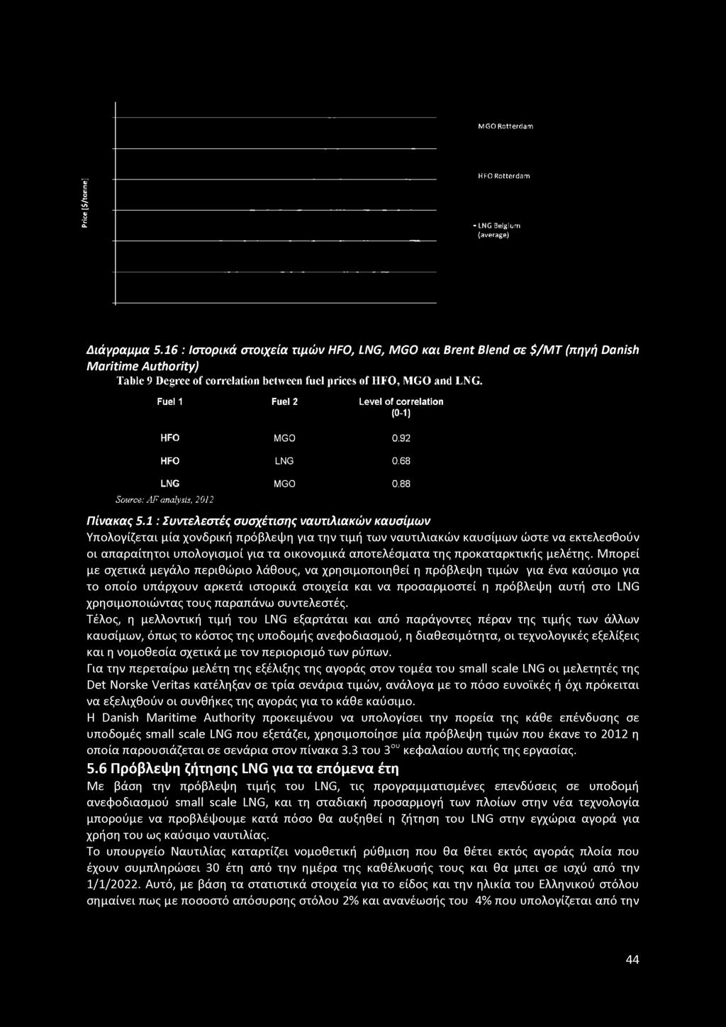 Fuel 1 Fuel 2 Level of correlation (0-1) HFO MGO 0.92 HFO LNG 0.68 LNG MGO 0.88 Source: AF analysis, 2012 Πίνακας 5.